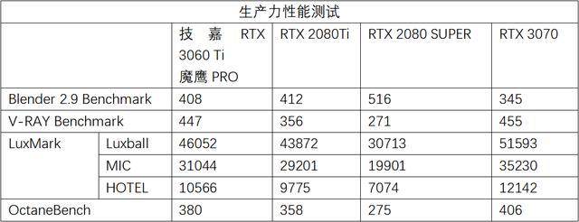 光追甜品俯视上代次旗舰 技嘉GEFORCE RTX 3060Ti魔鹰PRO首发评测