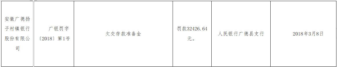 银行|扬子村镇银行违法收2罚单 大股东穿透为淮南矿业集团