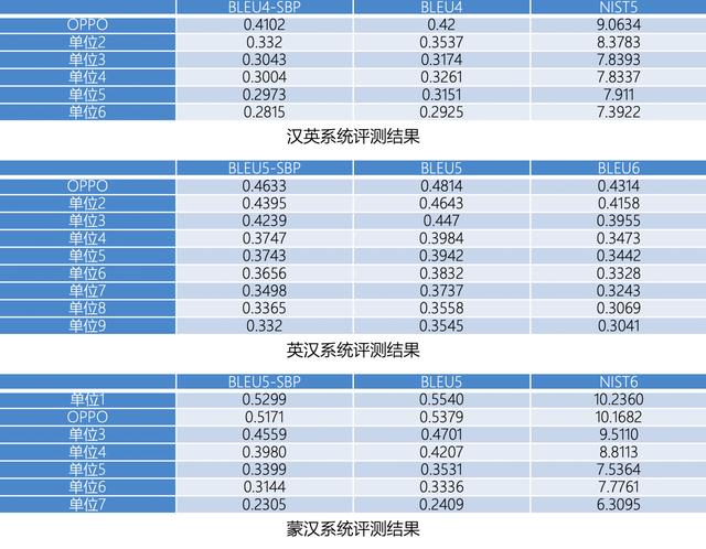 AI领域再突破！OPPO荣获全国机器翻译大赛多项第一名