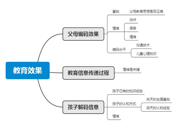 #你的育儿经#孩子不听话？那是父母没有搞明白影响教育效果的3个因素