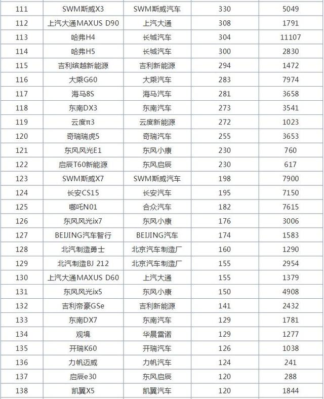 11月国产SUV销量排行榜，奇瑞瑞虎8来者不善