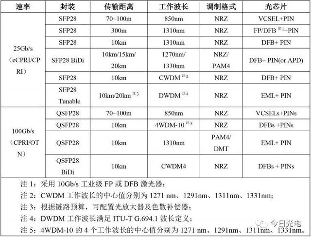 「光电通信」5G承载光模块的总结