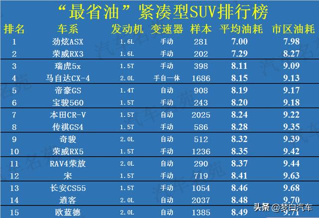 2020年“最省油”汽车名单出炉：朗逸前五，轩逸CR-V上榜