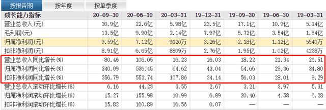 奥美|奥美医疗：预计净利润同比增长253%—268 %