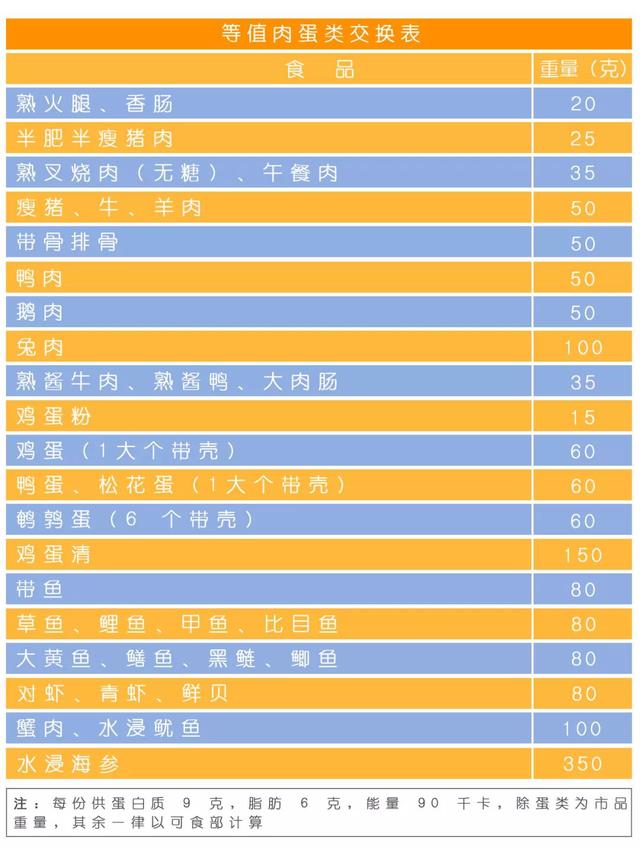 食物交换份法帮助您更好的进行食物选择，助各位糖友更好享受