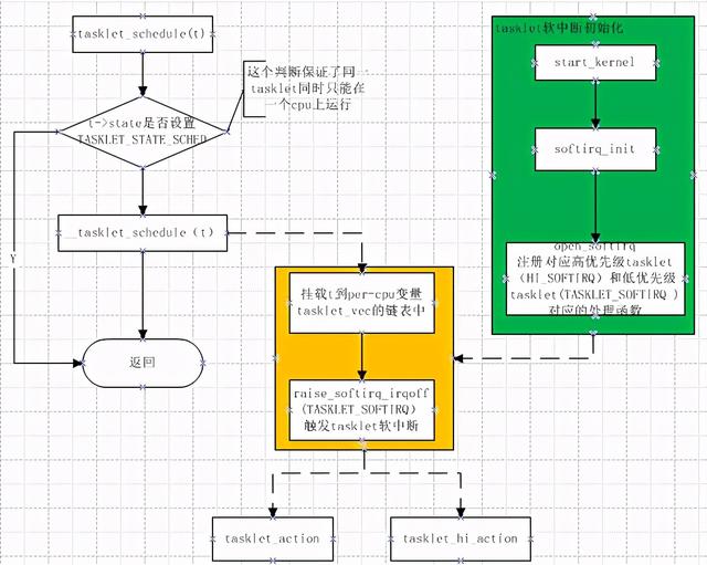 Linux内核中的软中断、tasklet和工作队列详解