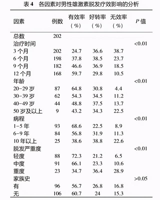 非那雄胺的真实有效率是多少（五位发友改善一年，终于告别稀疏）