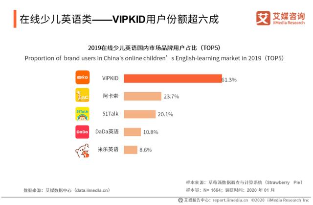 艾媒咨询：近八成家长倾向北美外教 VIPKID成用户首选