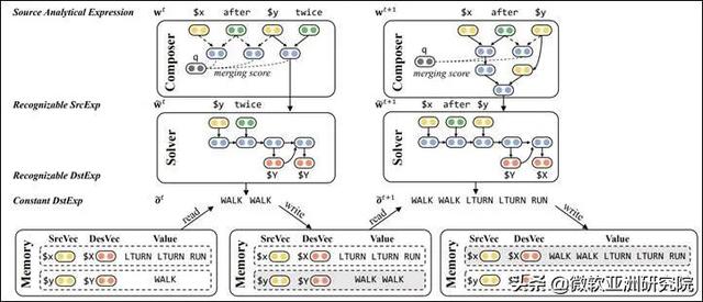 NeurIPS'20| AI编程：如何从复制粘贴走向推理合成