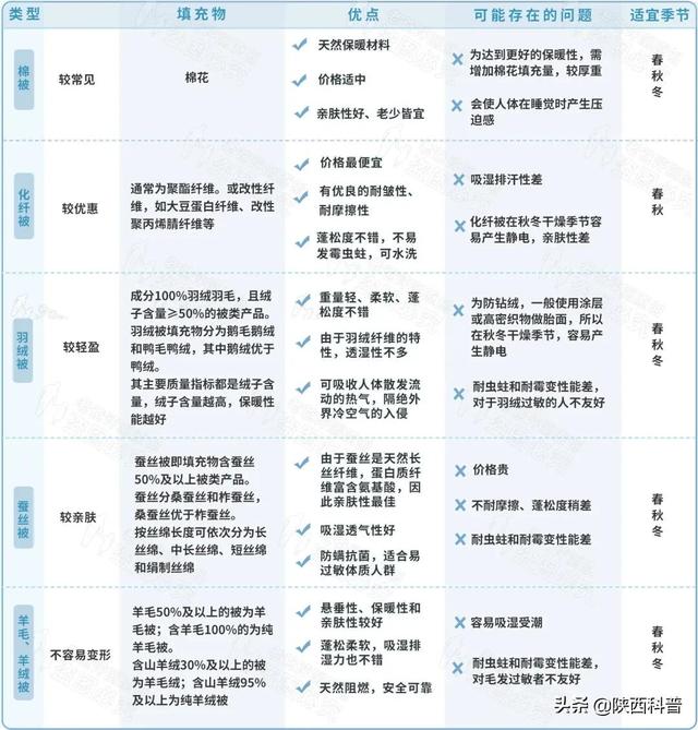 天气越来越冷，你的被子盖对了吗？