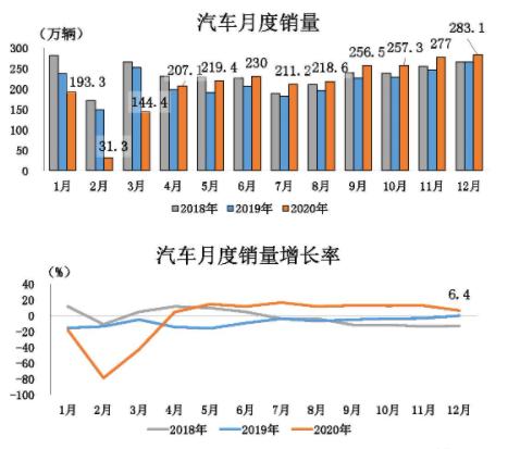 中汽协：12月新能源乘用车销售同比大增近80%，连续6个月产销刷新记录