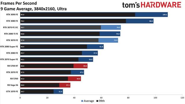 英伟达 RTX 3070 评测出炉，性能与 RTX 2080Ti 持平