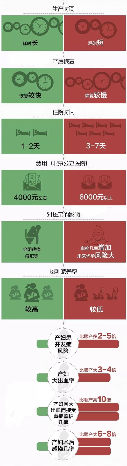 超级宝妈@顺产还是剖腹产？看完这张图准妈妈们不用再纠结了~