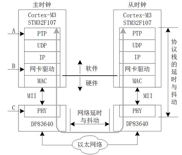 嵌入式IEEE 1588精确时钟同步实现