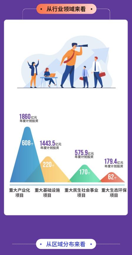 项目|成都市2021年重点项目计划发布，将实施重点项目1060个，总投资超3万亿元