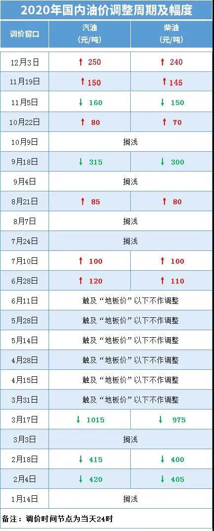 油价|今晚，油价上调！加满一箱92号汽油约多花10元