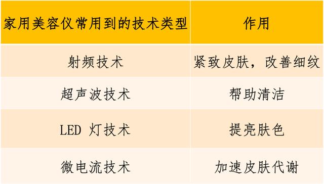 家用美容仪值不值得买，关键看 3 点，缺一不可