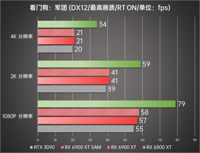 顶级旗舰间的正面较量 AMD Radeon RX 6900 XT首发评测