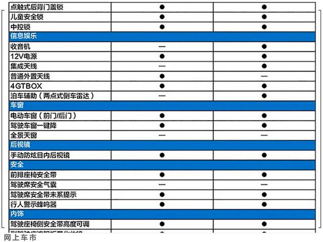 长安电动车配置曝光，全系减配气囊，3万预算，选它还是五菱