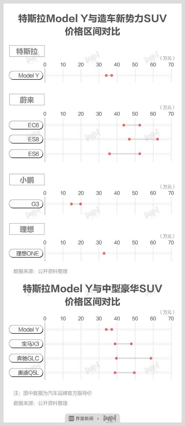 数据 | Model Y人气或超Model 3，两车型占特斯拉总销量近9成