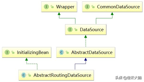 SpringBoot+MyBatis+MySQL读写分离实现