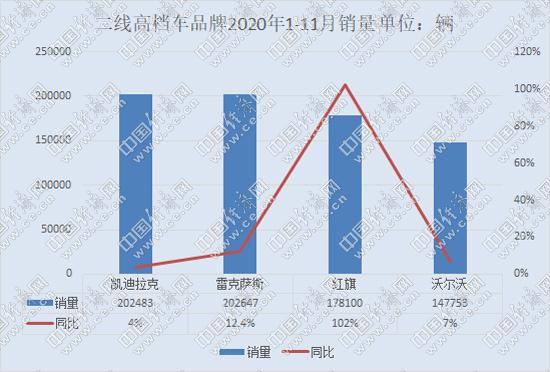 涛涛不绝：红旗成二线高档车月度冠军 凯迪拉克追平雷克萨斯