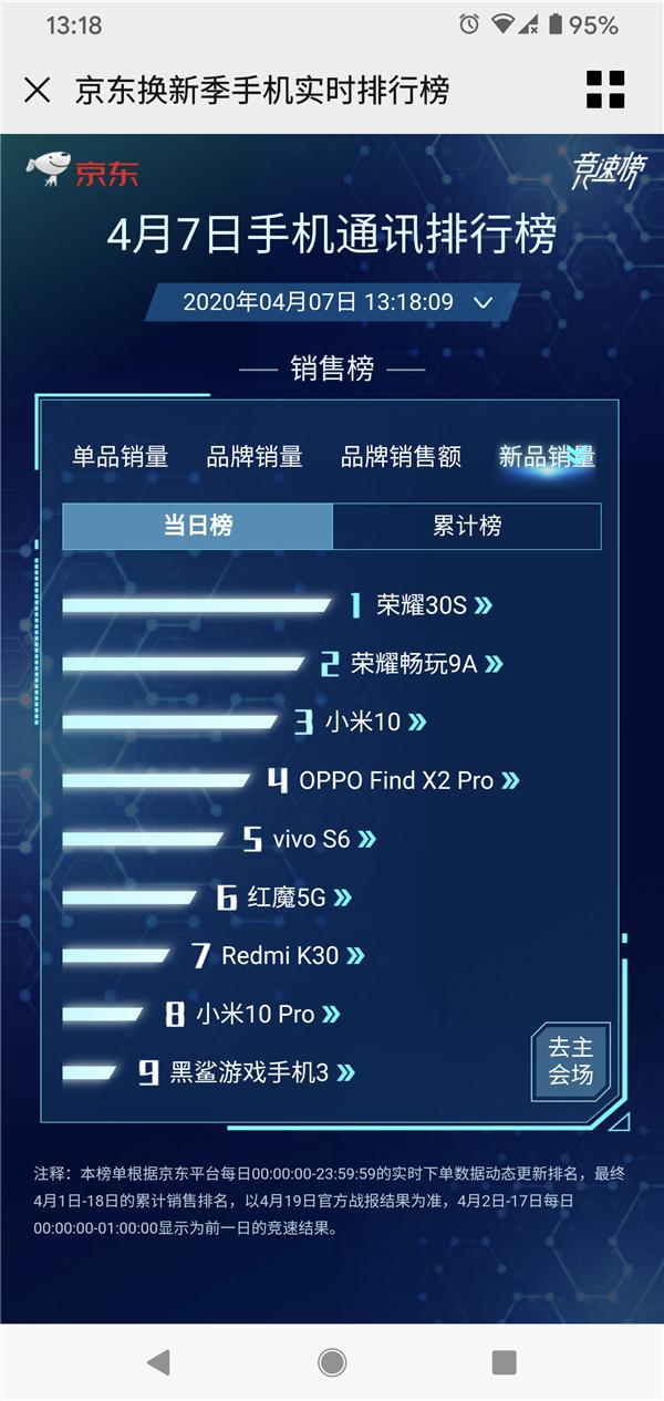 #环球网#2399起！荣耀30S首销火爆：一秒破亿 京东销量第一