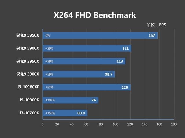 最强游戏处理器降临！锐龙9 5900X/5950X首发评测：12核就能灭掉对手18核