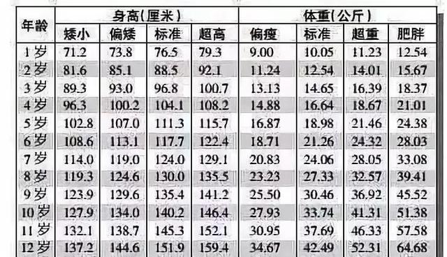 你的育儿经|2020最新身高体重标准出炉,你家孩子达标了吗?