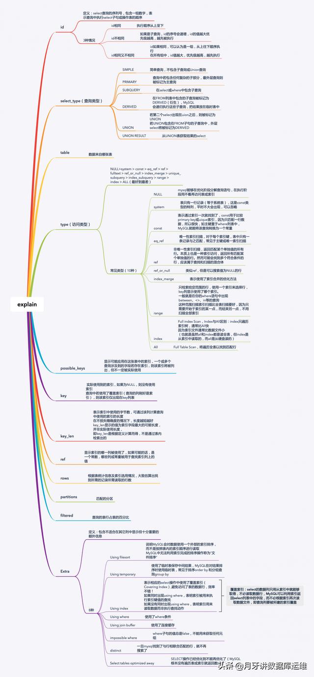 MySQL数据库SQL语句优化原理专题（一）