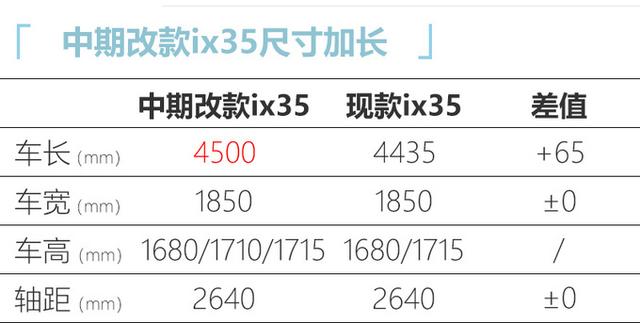 现代大改款ix35实车发布！上街更拉风，尺寸大幅加长，还更省油了