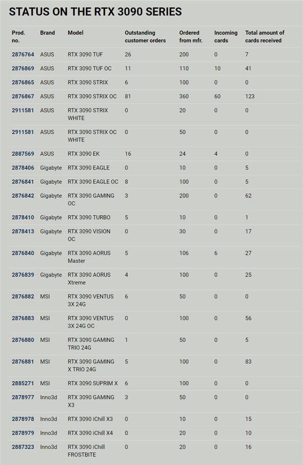 RTX 30、RX 6000到底有多缺货？250个人抢一块