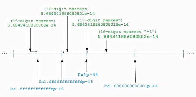 算法效率改进，浮点数的printf展示