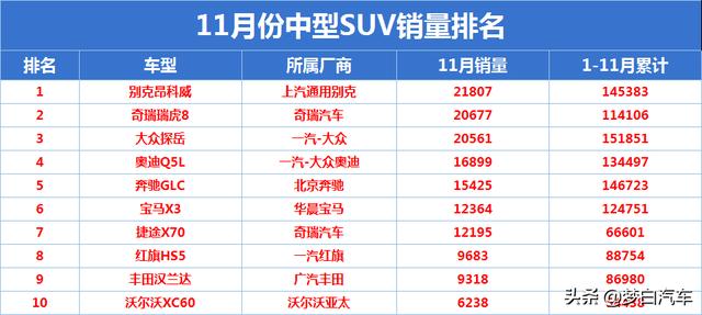 11月中型SUV销量排名完整版：瑞虎8屈居第二，汉兰达险破万