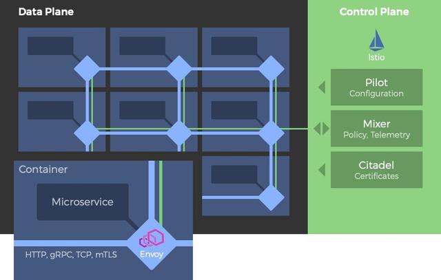 服务|Service Mesh框架对比：Linkerd vs. Istio