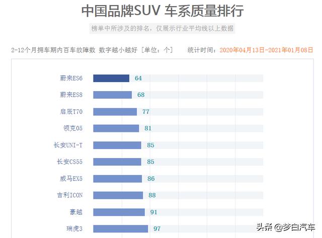 买国产车别乱选！最新国产SUV质量排行榜出炉，40款车型合格