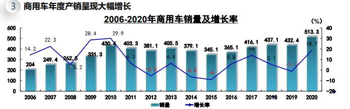 创历史新高 2020年商用车产销首超500万辆