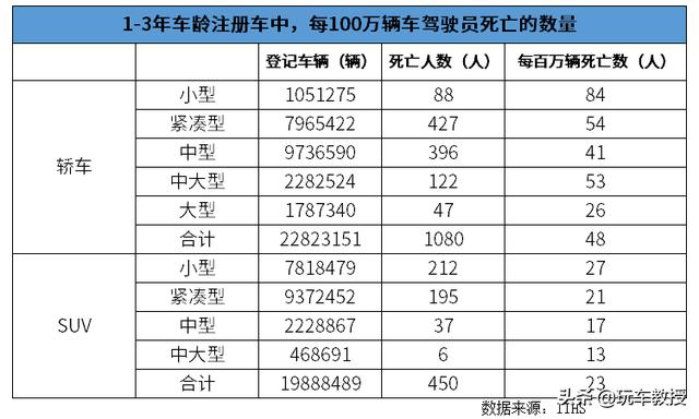 SUV死亡率比轿车低一倍，SUV真的更安全吗？