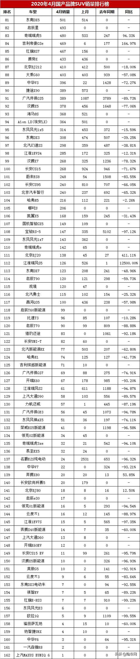汽车资讯:4月国产SUV销量排行榜,吉利博越第三,长安CS35进前十