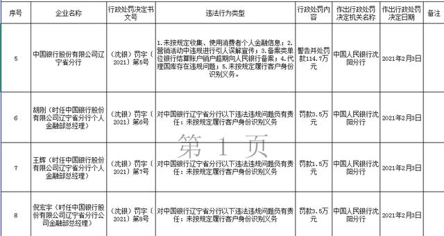 分行|中国银行辽宁5宗违法遭罚115万 代理国库存在违规