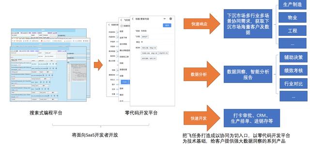 比中高端市场大10倍的下沉市场，「飞任务」想做他们的协同平台