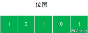 Redis 位图基础到统计活跃用户