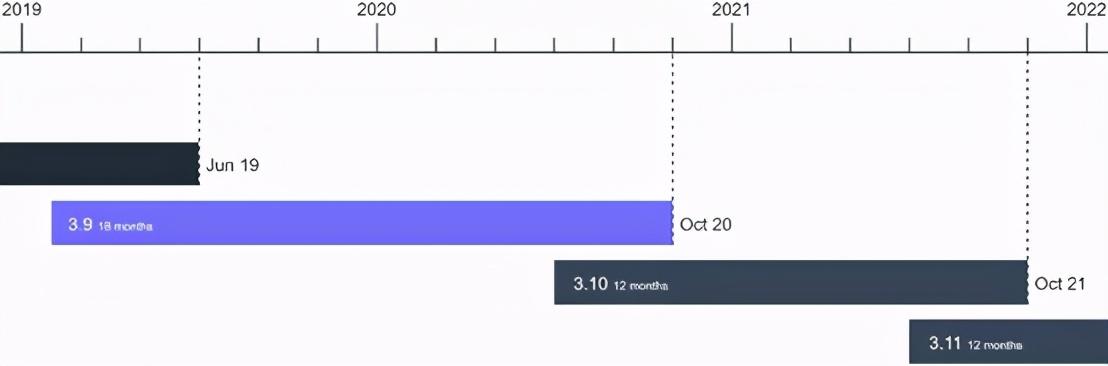 新方向、新功能：Python3.9 完整版面世了