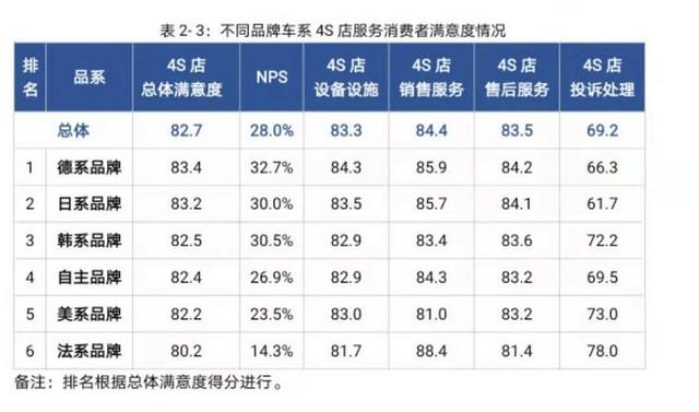 4S店服务满意度测评结果出炉！一汽丰田排首，东风标致垫底