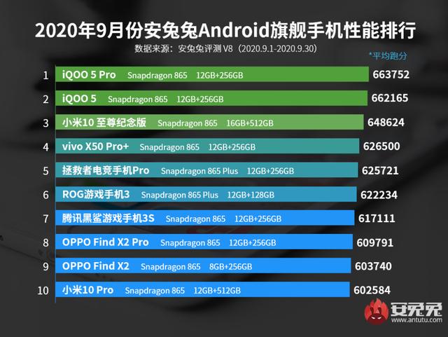 iPhone 12又一跑分现身：得分不如骁龙865安卓旗舰