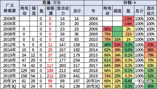 世界新能源加速发展