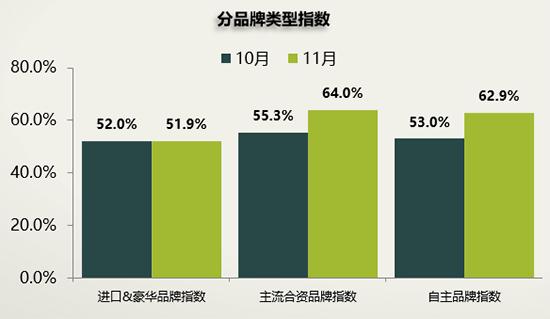 下降|11月库存指数超60% 二手车或入不景气区间