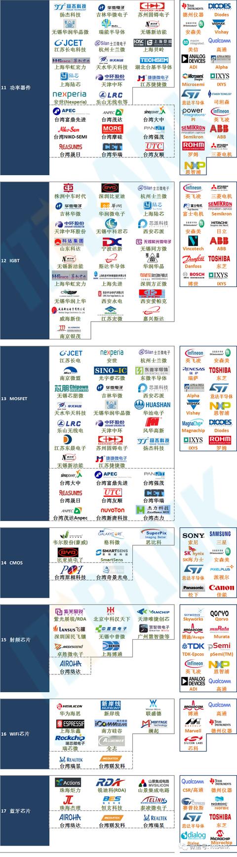 最新国内芯片70个细分领域重要代表企业 VS 国外