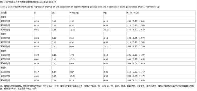 基线空腹血糖水平与急性胰腺炎发病风险的前瞻性队列研究