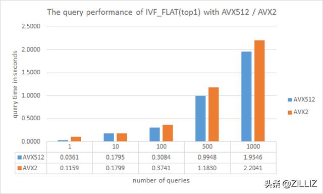 Milvus 在 AVX-512 与 AVX2 的性能对比